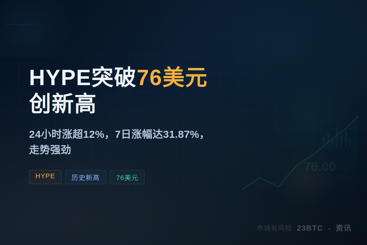 HYPE突破76美元创新高,24小时涨超12%插图1 HYPE突破76美元创新高,24小时涨超12%