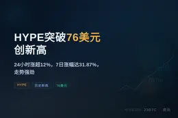 HYPE突破76美元创新高，24小时涨超12%