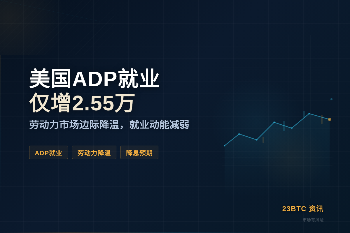美国至5月30日当周ADP就业增2.55万