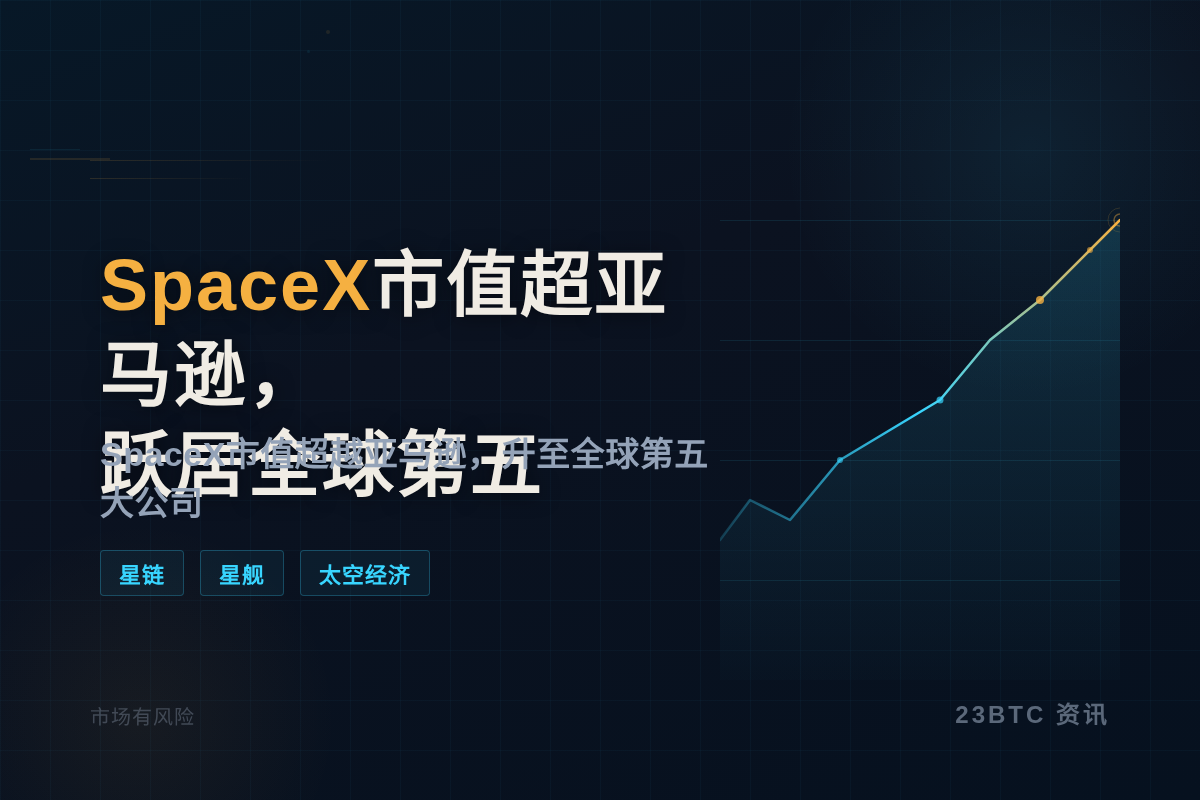 SpaceX市值超亚马逊,跃居全球第五插图1 SpaceX市值超亚马逊,跃居全球第五