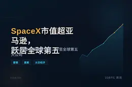 SpaceX市值超亚马逊，跃居全球第五