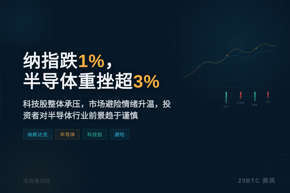 纳指跌1%,半导体重挫超3%插图1 纳指跌1%,半导体重挫超3%