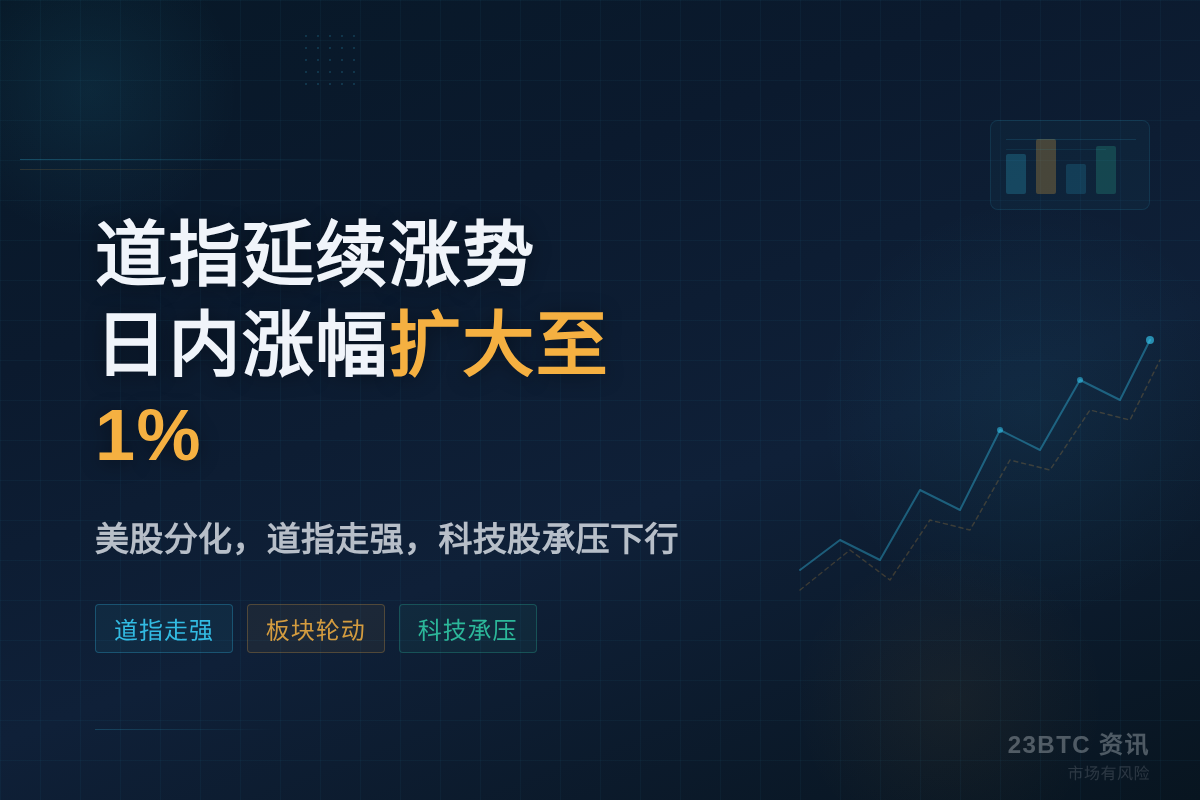 道指延续涨势，日内涨幅扩大至1%