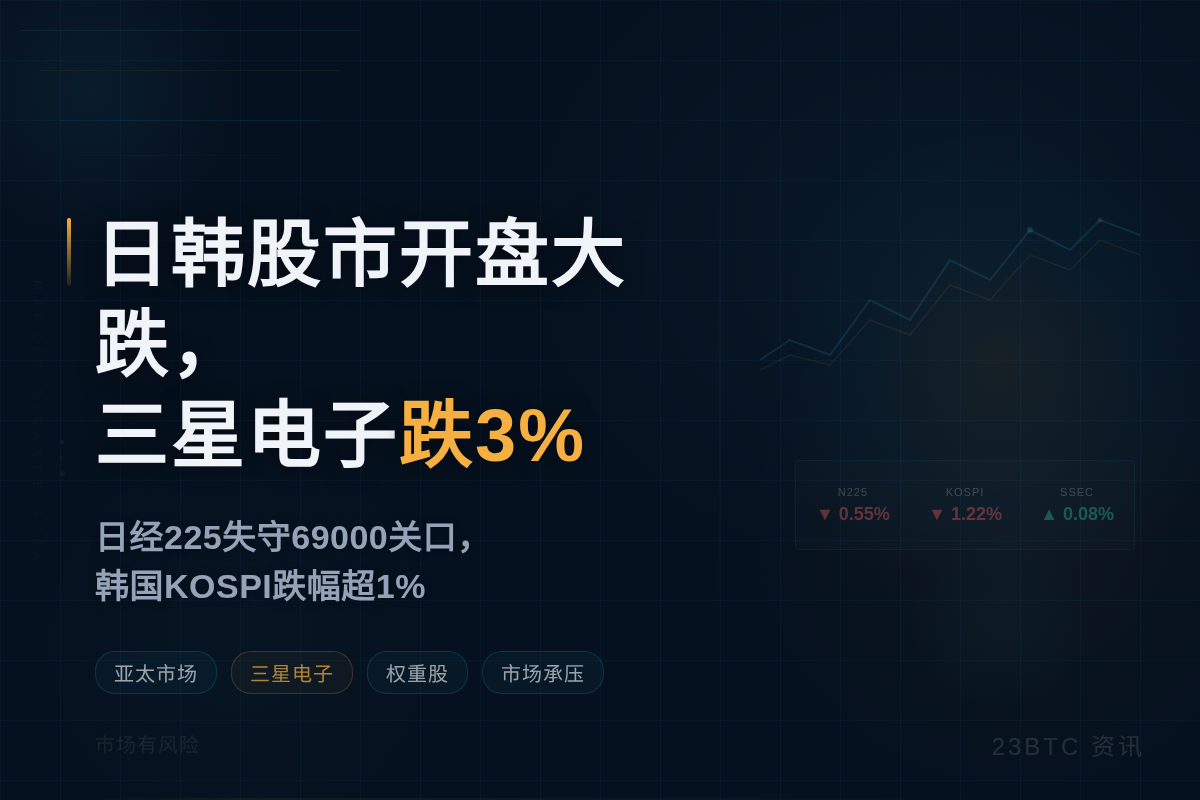 日韩股市开盘大跌,三星电子跌3%插图1 日韩股市开盘大跌,三星电子跌3%
