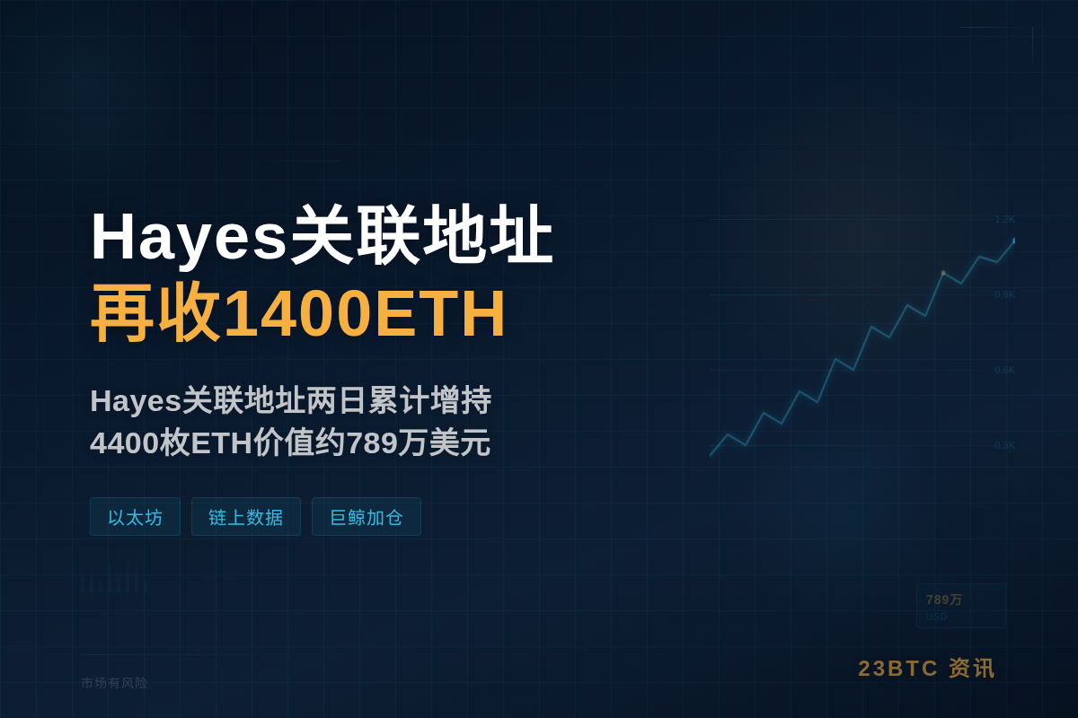 Hayes关联地址再收1400ETH插图1 Hayes关联地址再收1400ETH