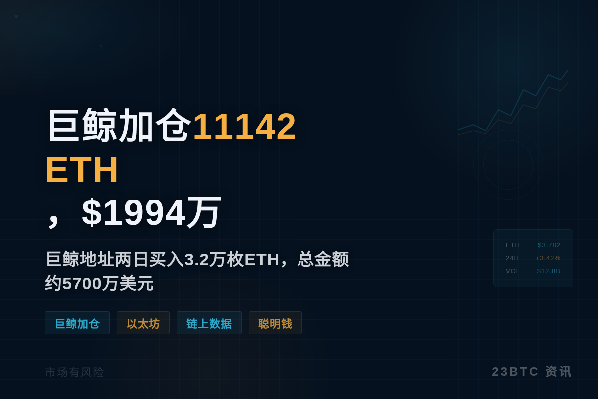 巨鲸加仓11142ETH,$1994万插图1 巨鲸加仓11142ETH,$1994万