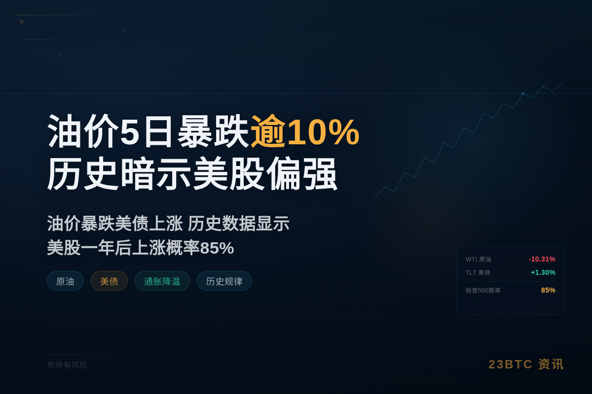 油价5日暴跌逾10% 历史暗示美股偏强插图1 油价5日暴跌逾10% 历史暗示美股偏强