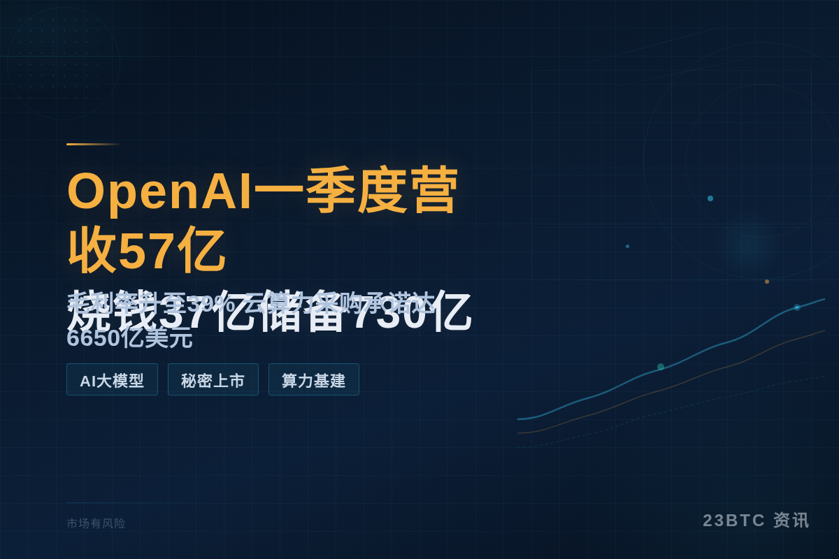 OpenAI一季度狂烧37亿营收57亿现金730亿插图1 OpenAI一季度狂烧37亿营收57亿现金730亿