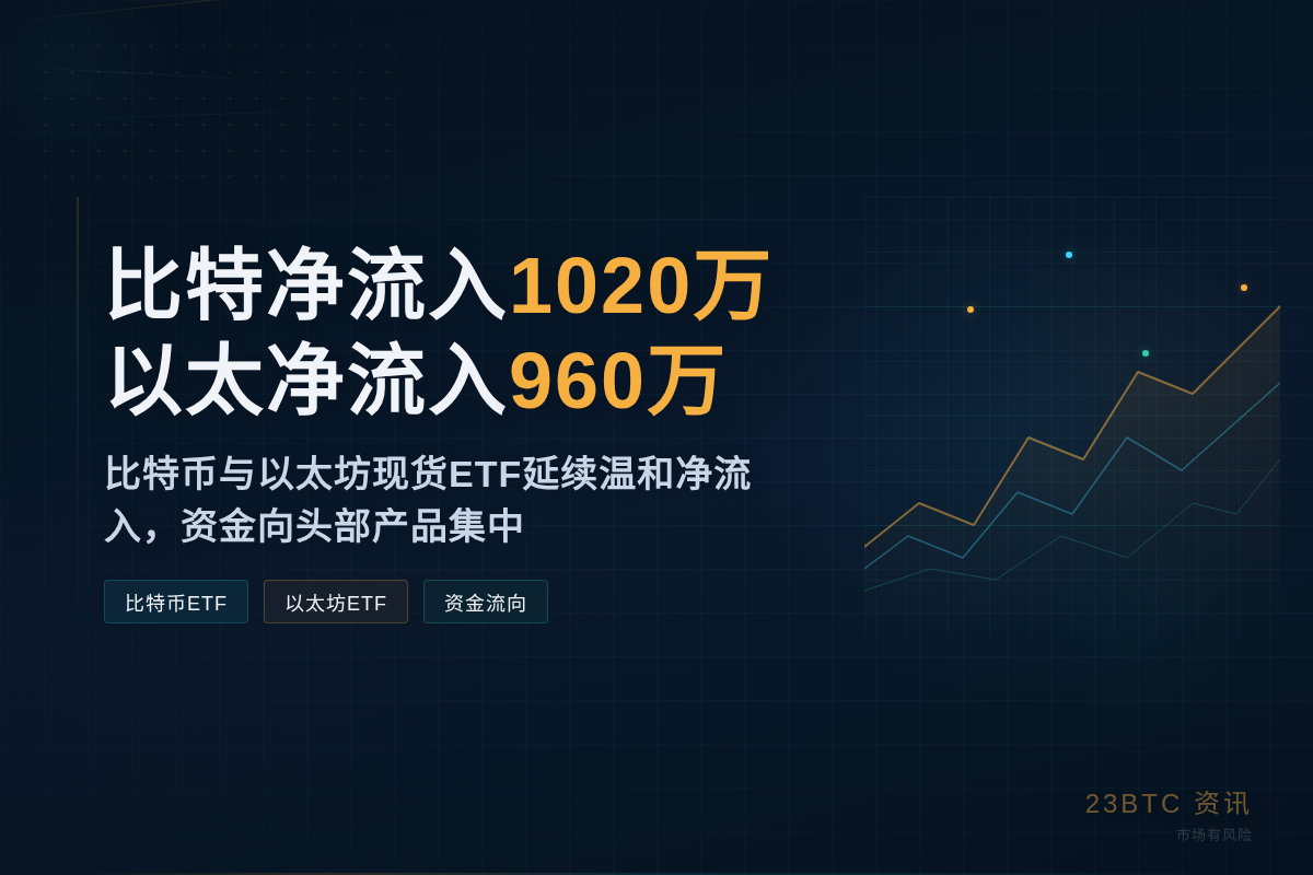 比特净流入1020万,以太净流入960万插图1 比特净流入1020万,以太净流入960万