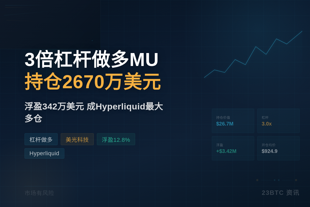 某地址3倍杠杆做多MU,持仓2670万美元插图1 某地址3倍杠杆做多MU,持仓2670万美元