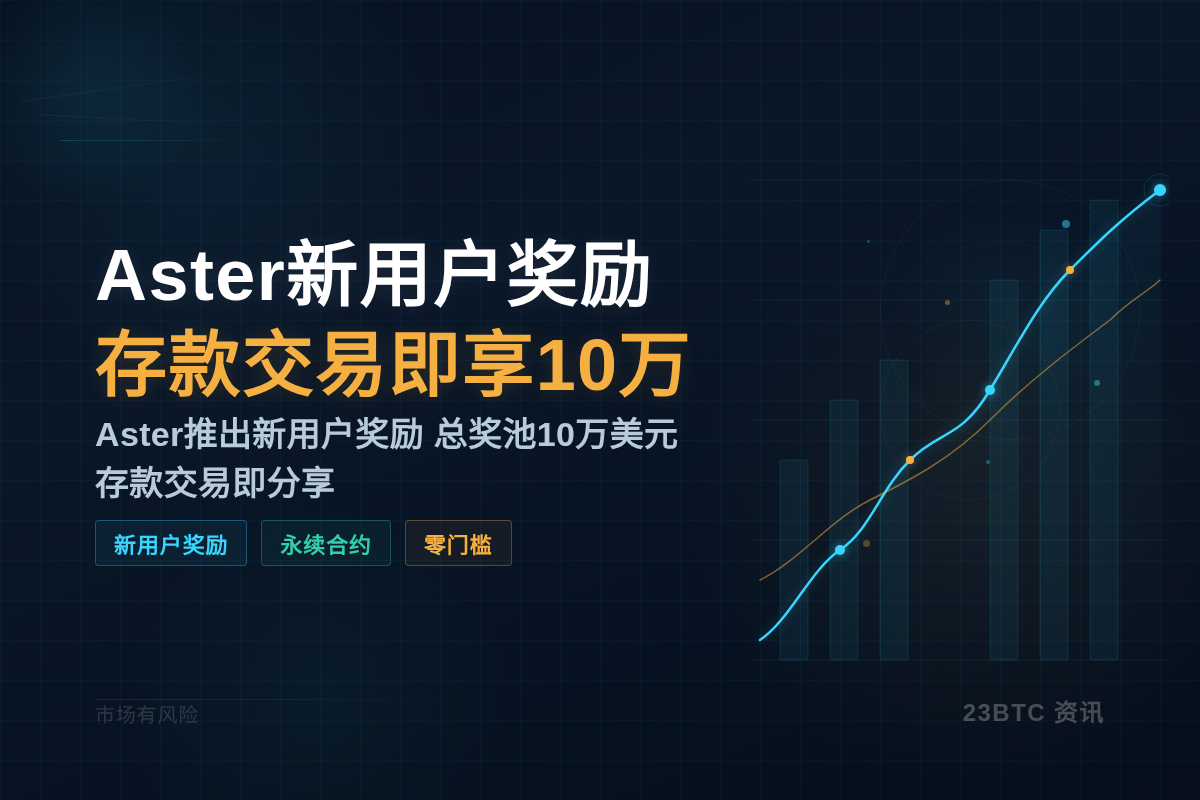 Aster 新用户奖励:存款交易即享 10 万美元插图1 Aster 新用户奖励:存款交易即享 10 万美元