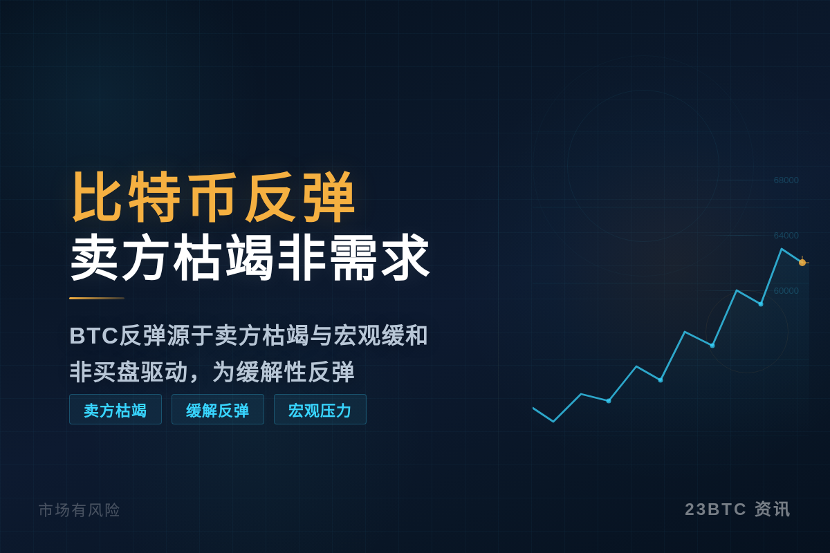 比特币反弹:卖方枯竭非需求,Strategy担忧未消插图1 比特币反弹:卖方枯竭非需求,Strategy担忧未消