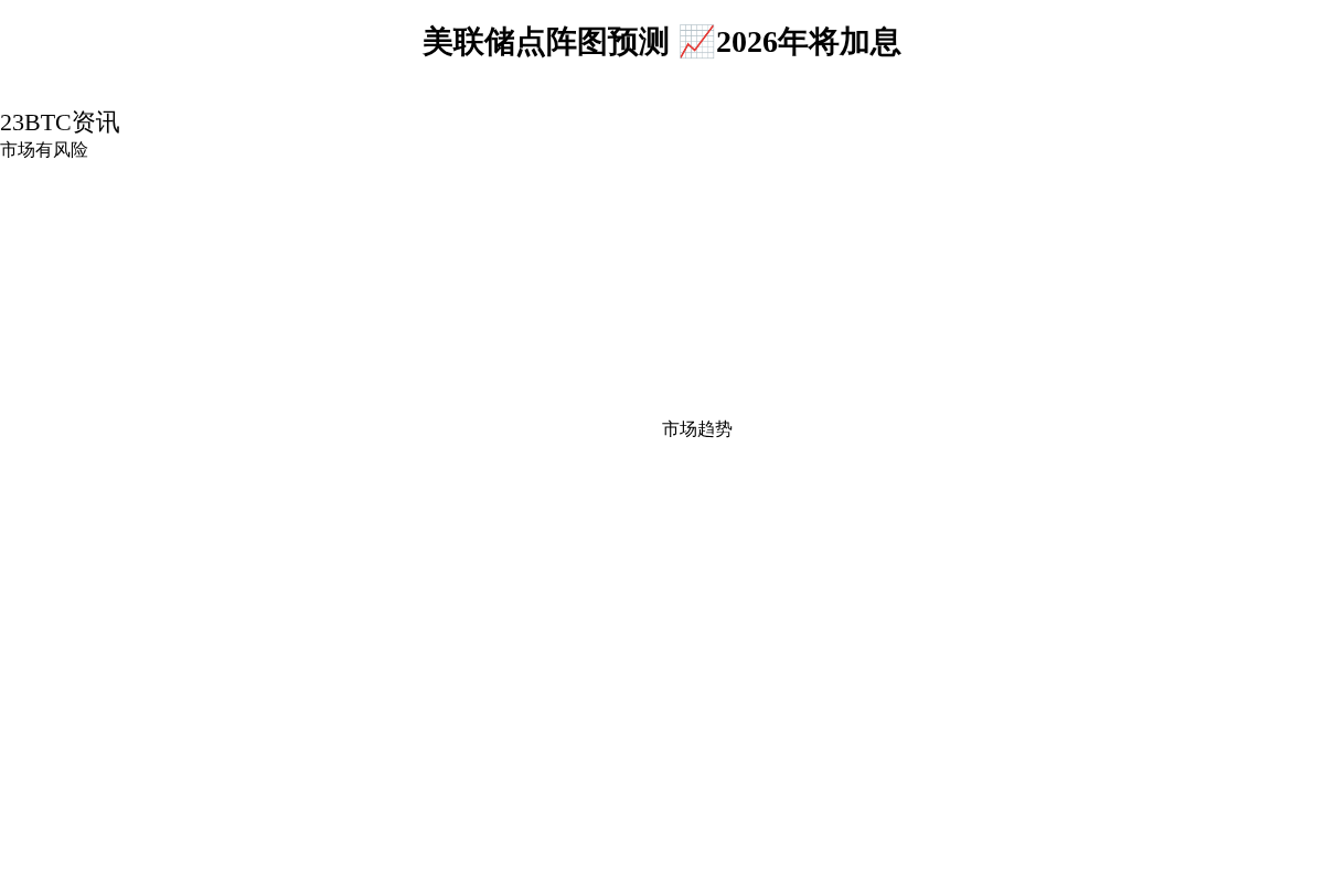 美联储点阵图预测📈2026年将加息插图1 美联储点阵图预测📈2026年将加息