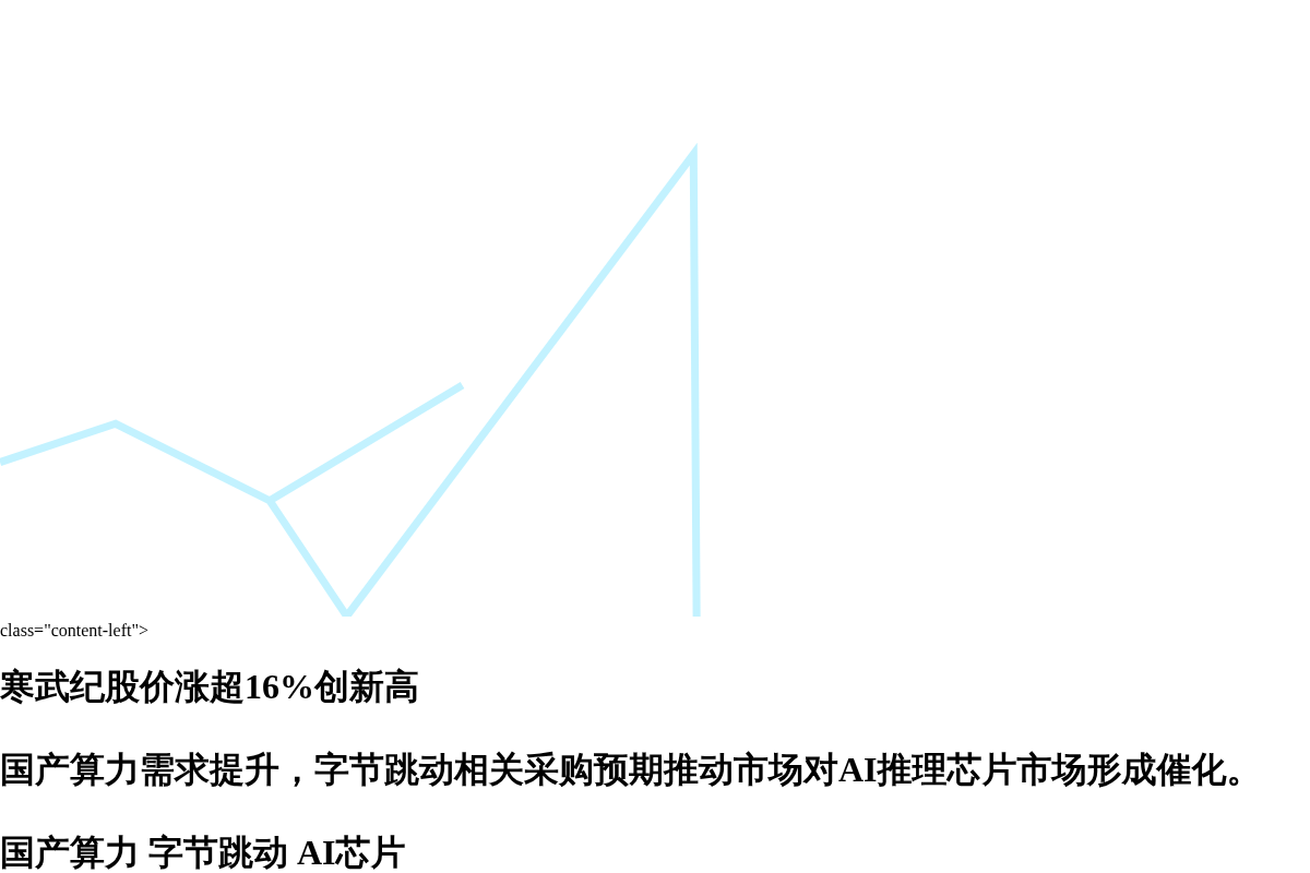 寒武纪股价涨超16%创新高,市值9656亿插图1 寒武纪股价涨超16%创新高,市值9656亿