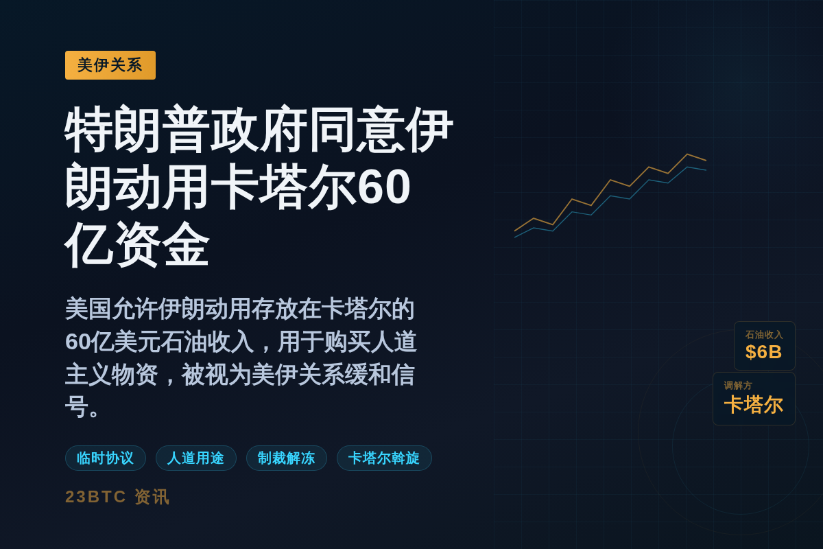 特朗普政府同意伊朗动用卡塔尔60亿资金插图1 特朗普政府同意伊朗动用卡塔尔60亿资金