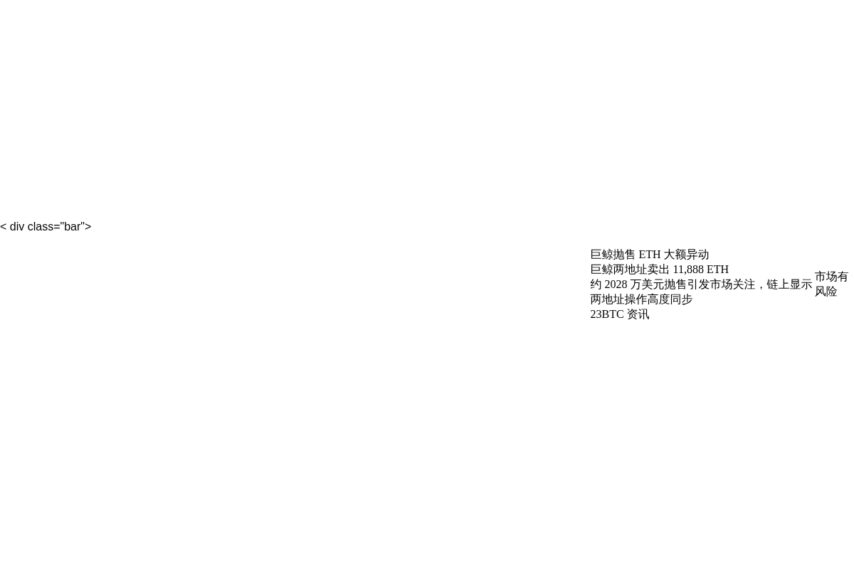 巨鲸两地址卖出 11,888 ETH 约 2028 万美元插图1 巨鲸两地址卖出 11,888 ETH 约 2028 万美元