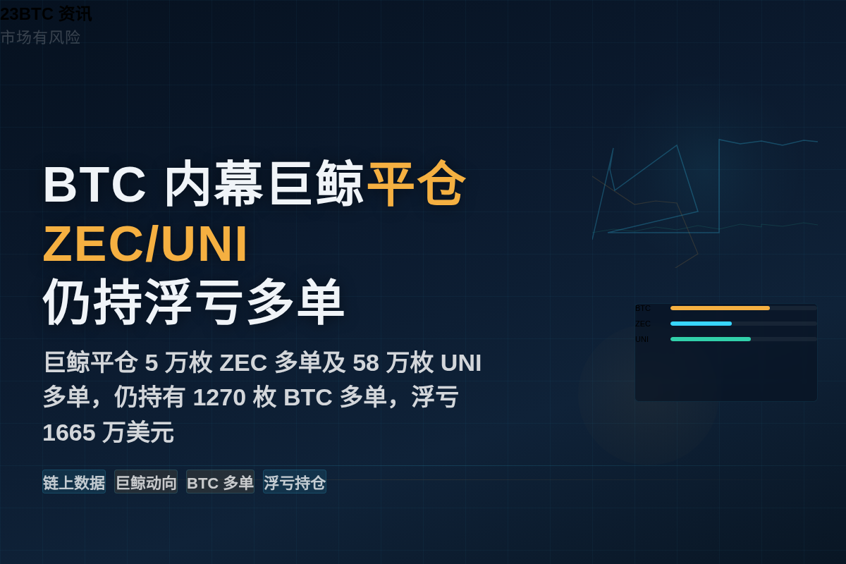 BTC 内幕巨鲸平仓 ZEC/UNI,仍持浮亏 BTC 多单插图1 BTC 内幕巨鲸平仓 ZEC/UNI,仍持浮亏 BTC 多单