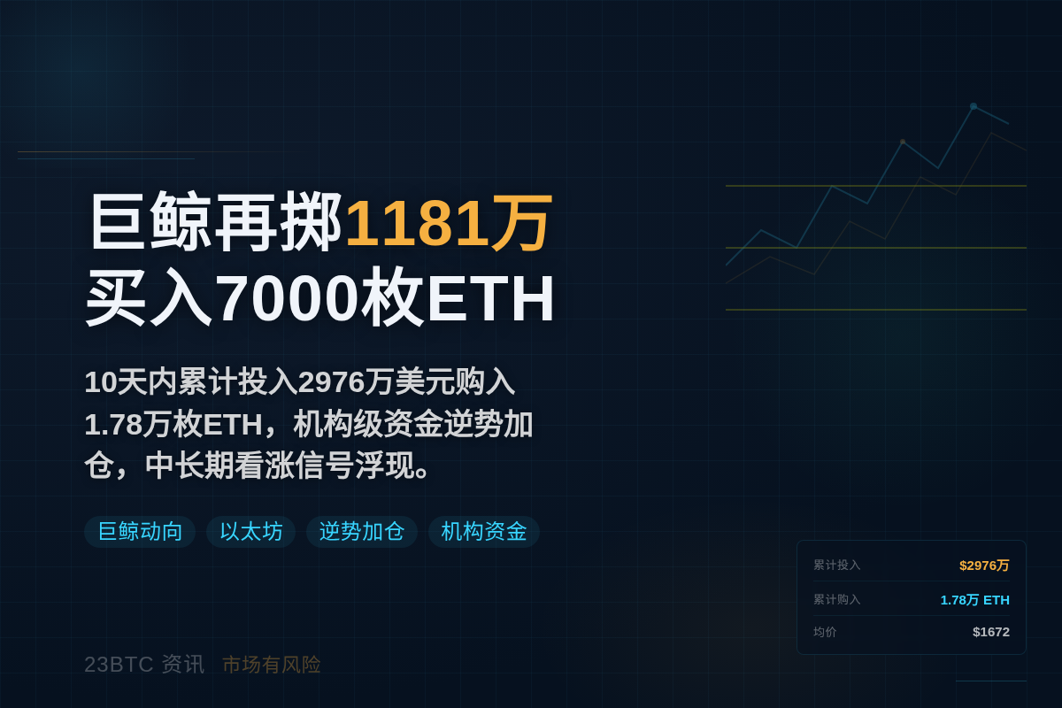 巨鲸再度豪掷1181万美元买入7000枚ETH插图 巨鲸再度豪掷1181万美元买入7000枚ETH