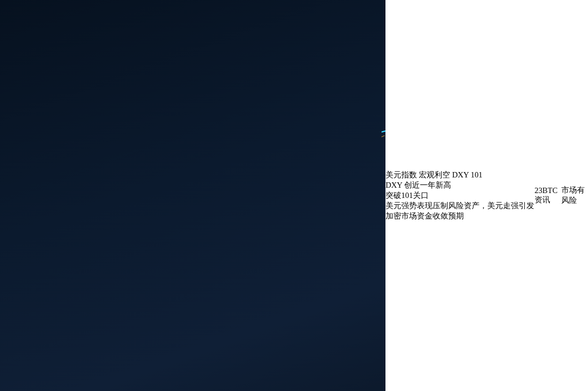 美元指数DXY创2025年5月以来新高插图1 美元指数DXY创2025年5月以来新高