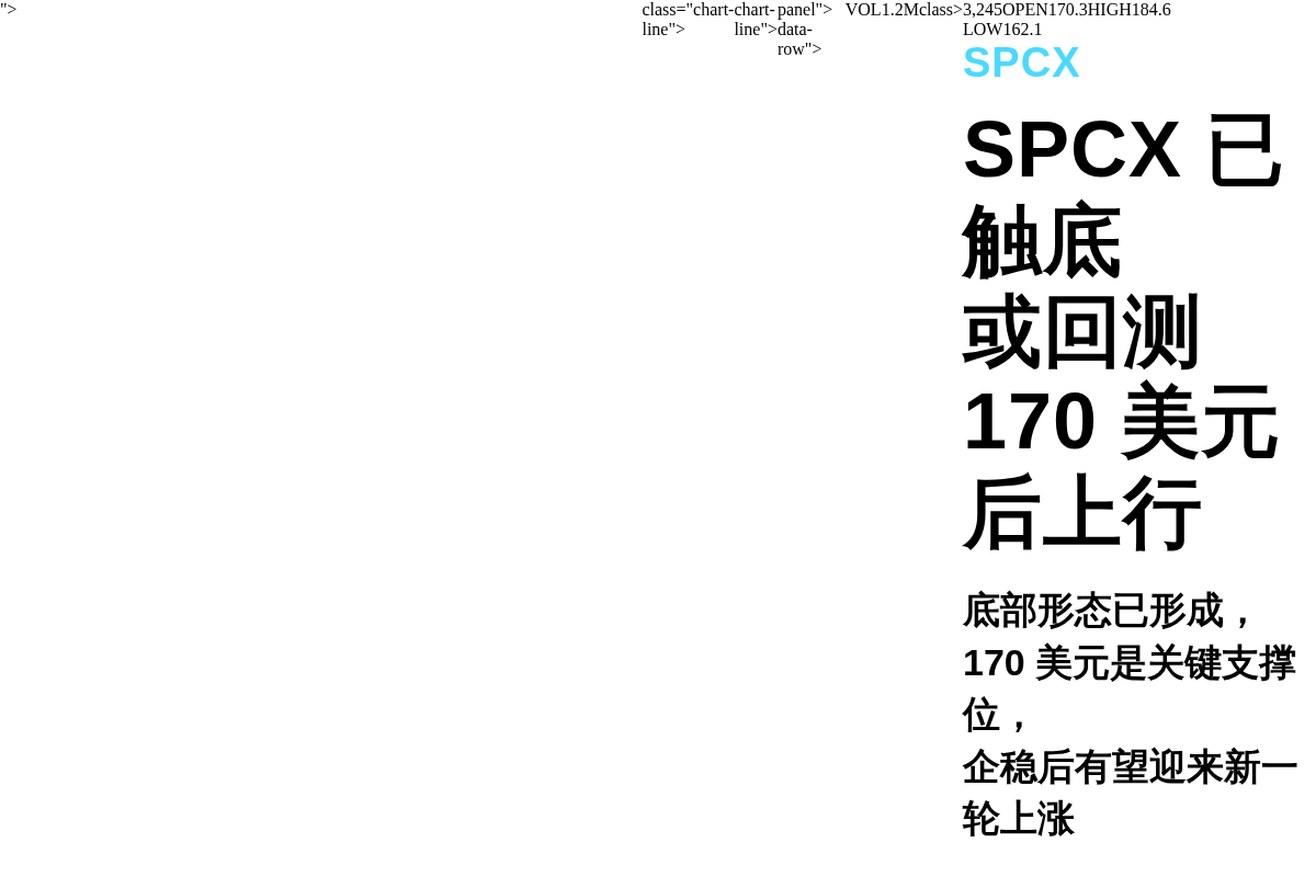 SPCX已触底,或回测170美元后上行插图1 SPCX已触底,或回测170美元后上行