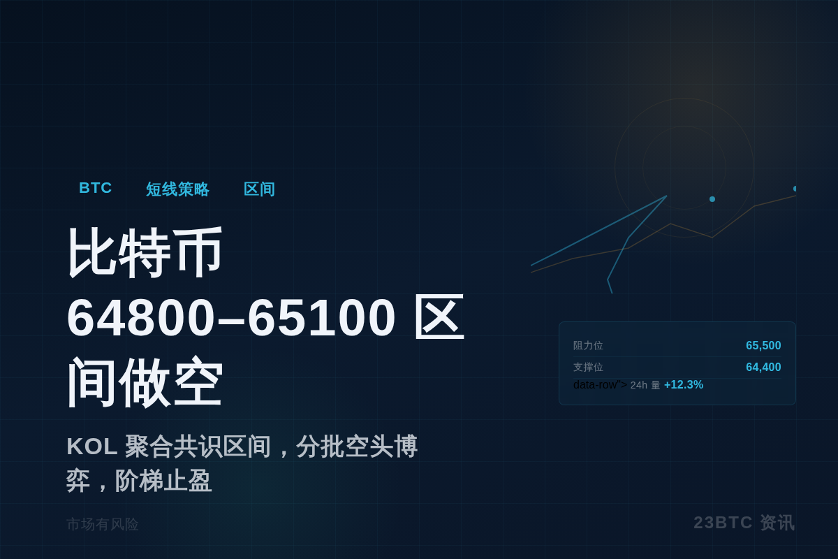比特币64800-65100区间做空