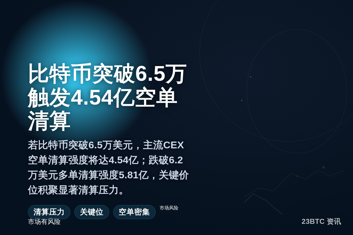 比特币突破6.5万美元将触发4.54亿空单清算插图 比特币突破6.5万美元将触发4.54亿空单清算