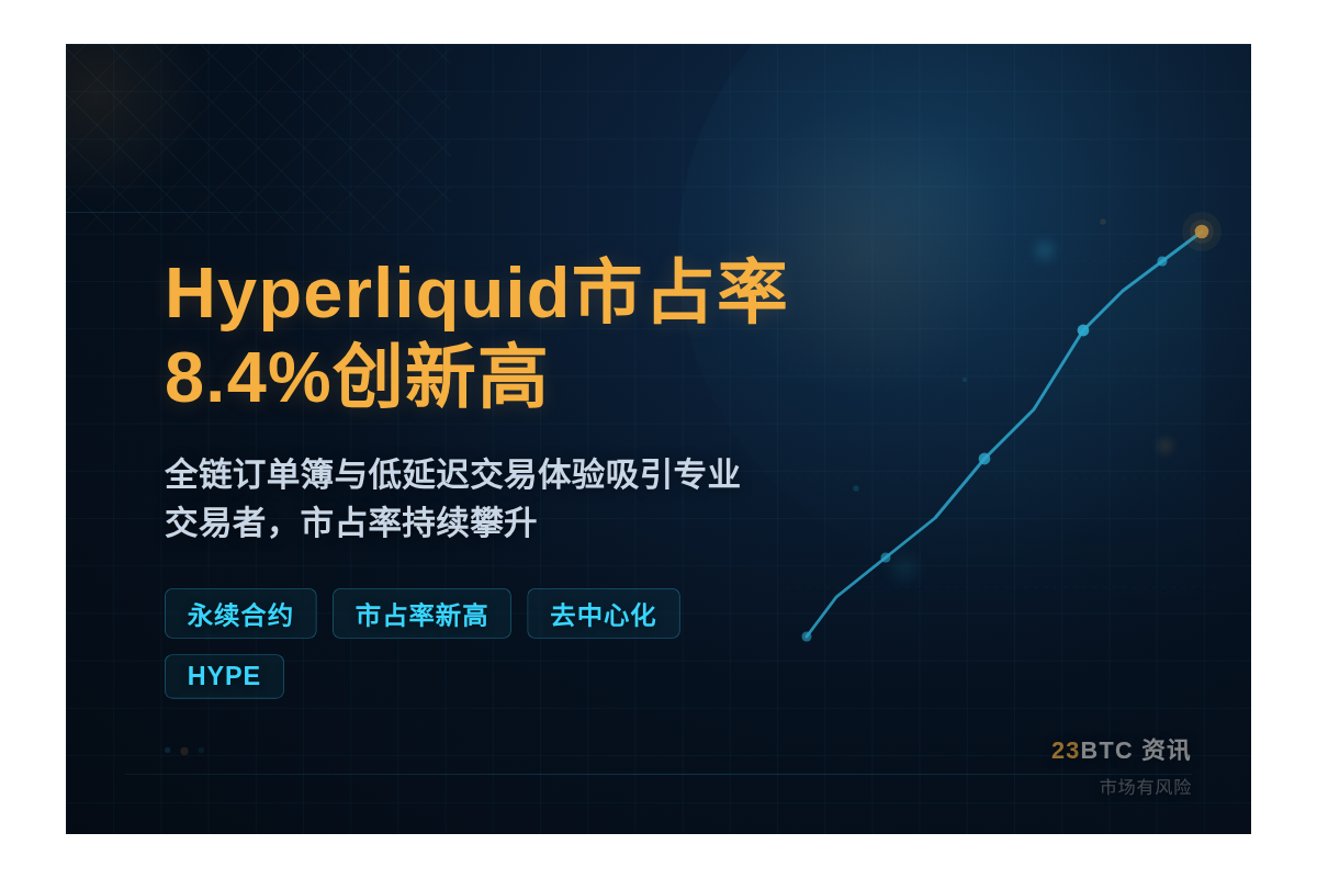 Hyperliquid市占率8.4%创新高