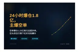 24小时爆仓1.8亿，主爆空单