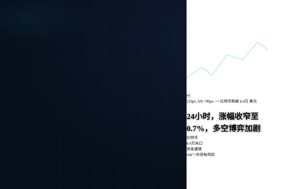 比特币跌破6.4万美元,24小时涨幅收窄至0.7%插图1 比特币跌破6.4万美元,24小时涨幅收窄至0.7%
