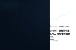 比特币跌破6.4万美元，24小时涨幅收窄至0.7%