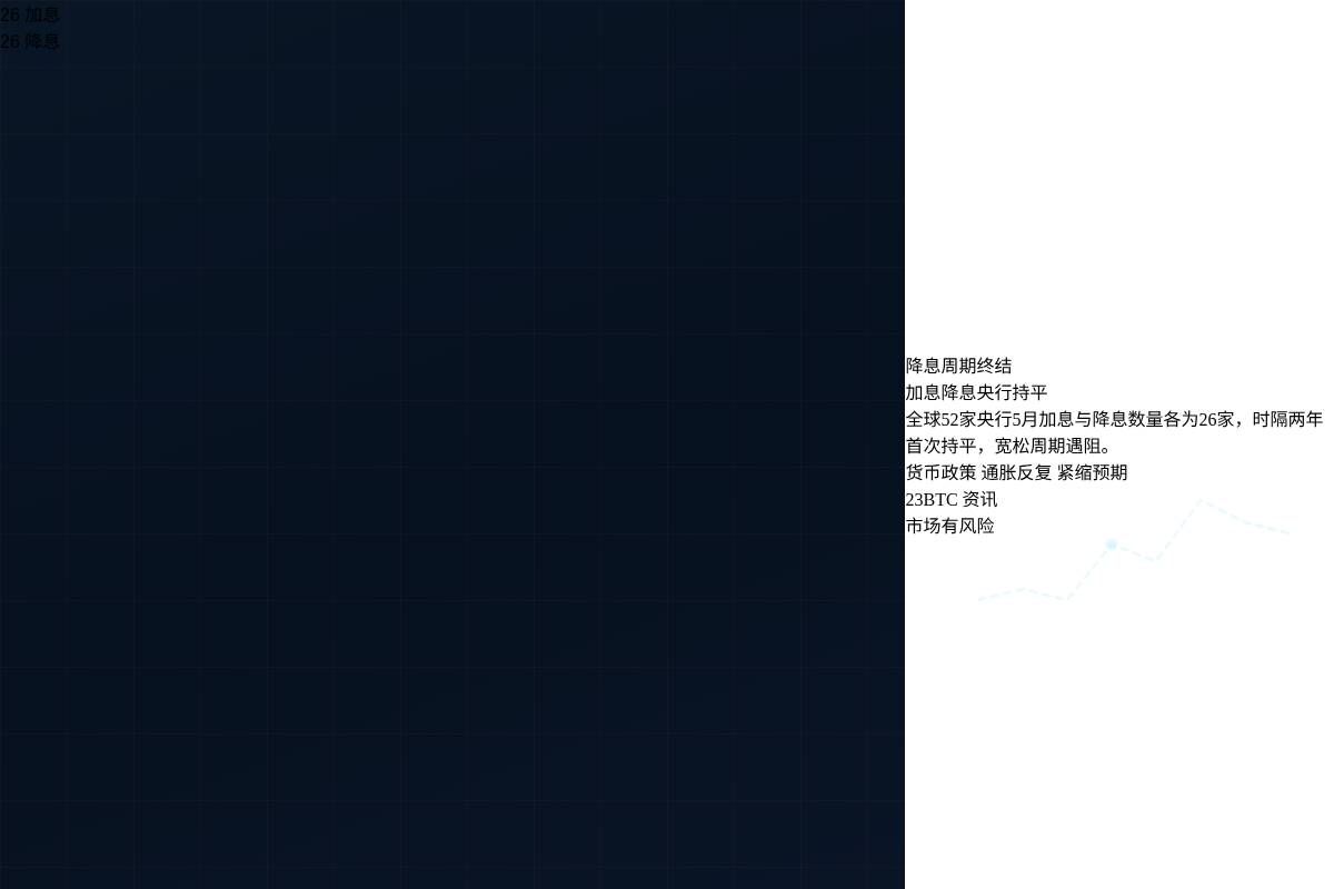 降息周期终结:5月加息降息央行数首持平插图1 降息周期终结:5月加息降息央行数首持平