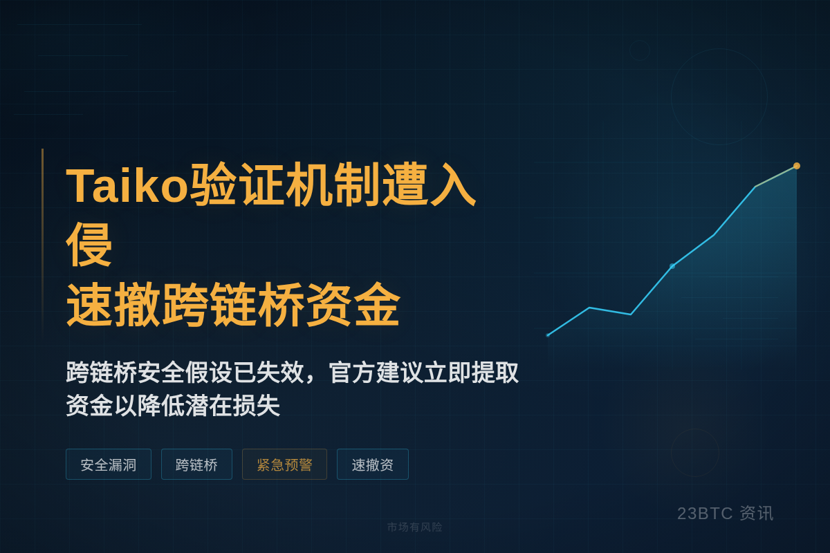 Taiko链验证机制遭入侵，速撤跨链桥资金