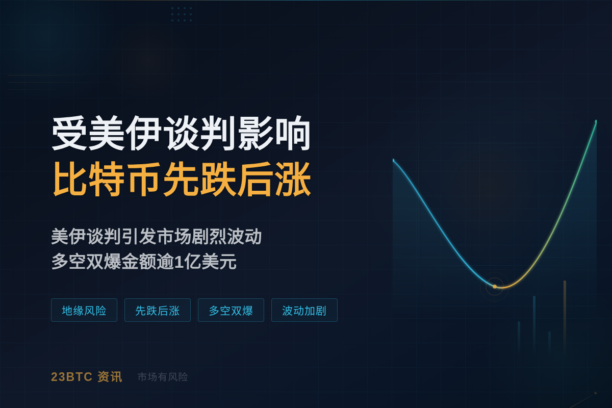 比特币受美伊谈判影响先跌后涨插图1 比特币受美伊谈判影响先跌后涨