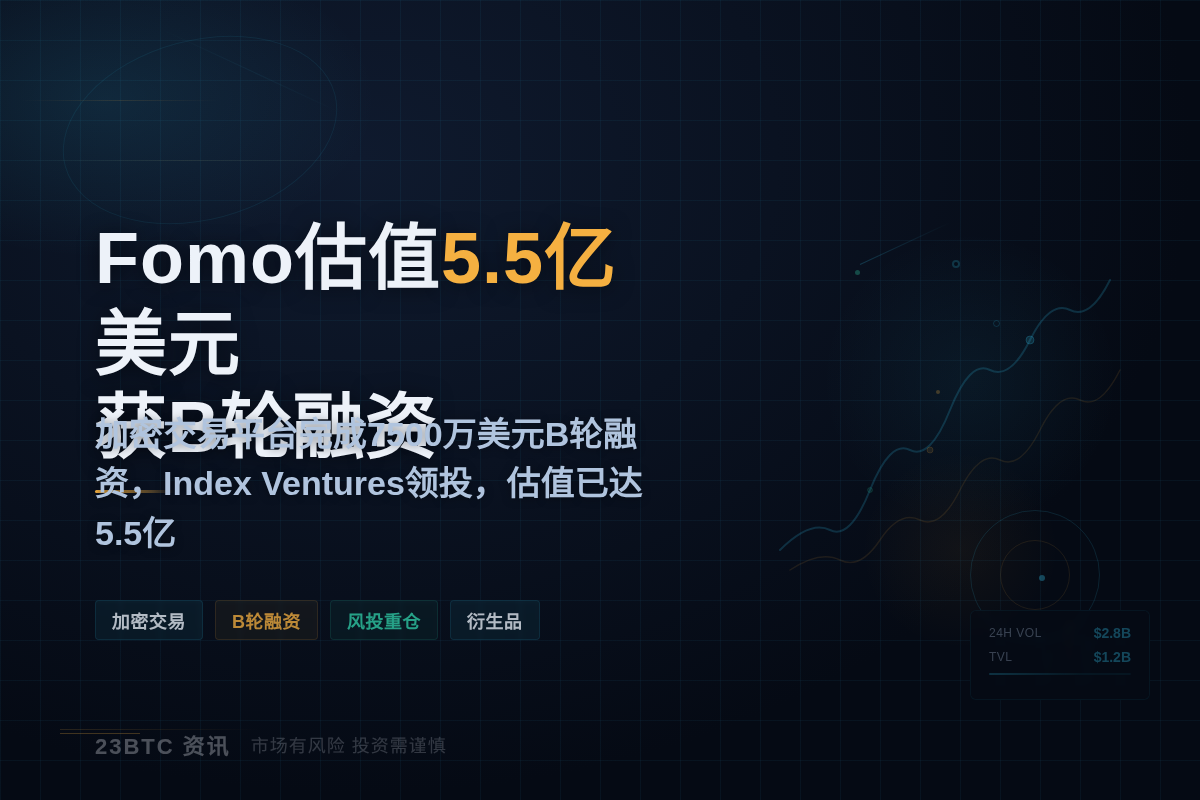Fomo估值5.5亿获7500万B轮融资