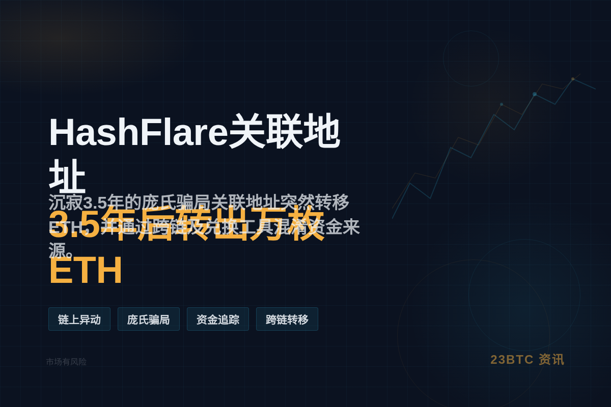 HashFlare案关联地址3.5年后转移10600枚ETH插图1 HashFlare案关联地址3.5年后转移10600枚ETH