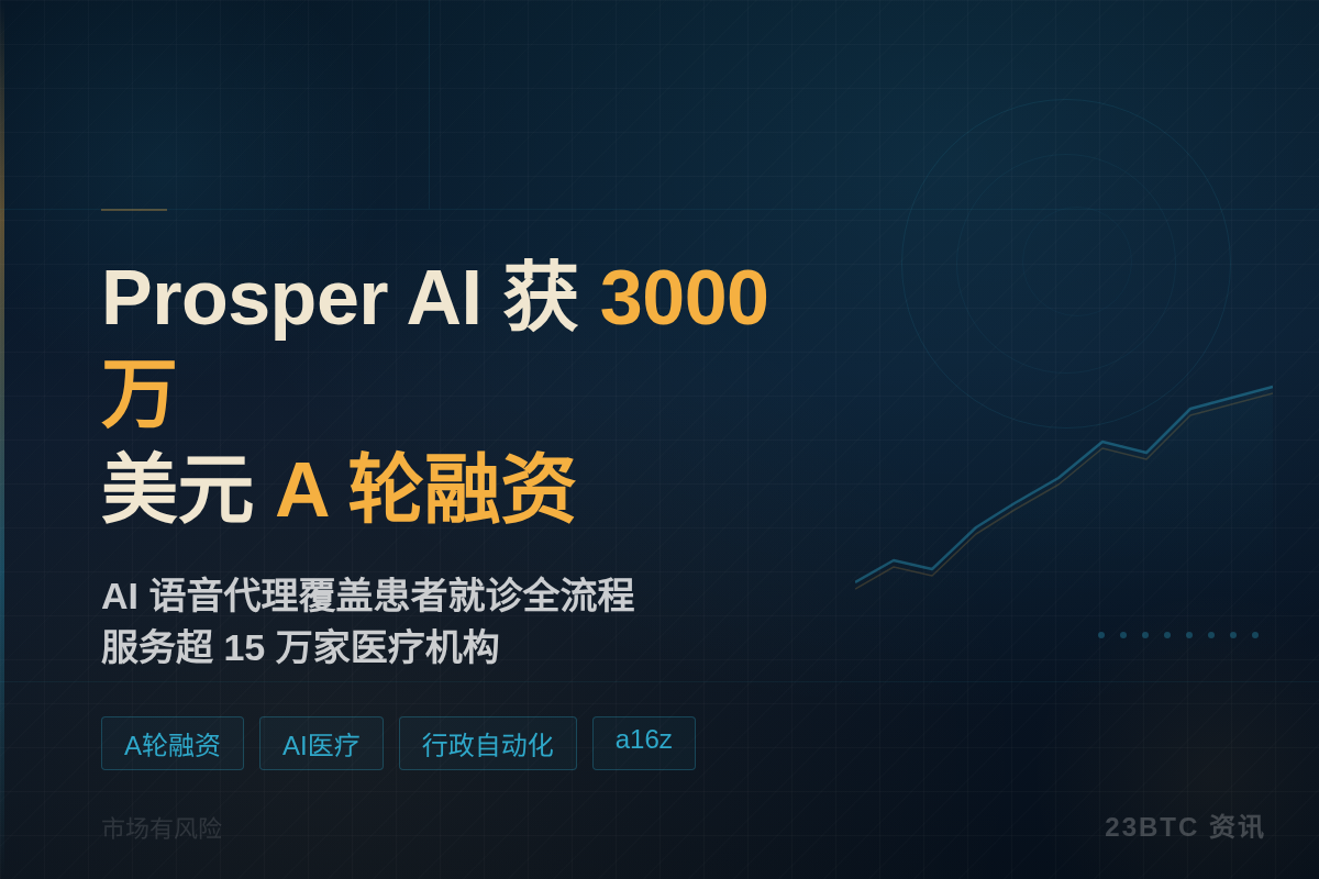 Prosper AI获3000万美元A轮融资