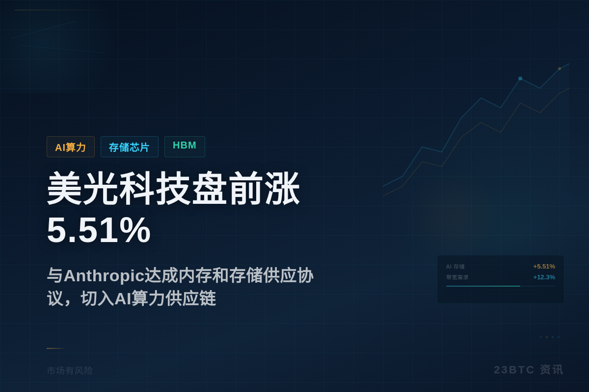 美光科技盘前涨5.51%插图1 美光科技盘前涨5.51%