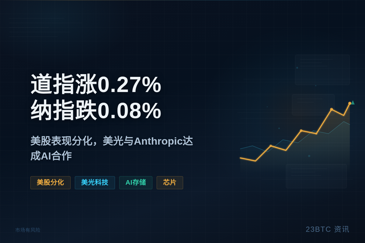 道指涨0.27%纳指跌0.08%插图1 道指涨0.27%纳指跌0.08%