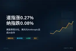 道指涨0.27%纳指跌0.08%