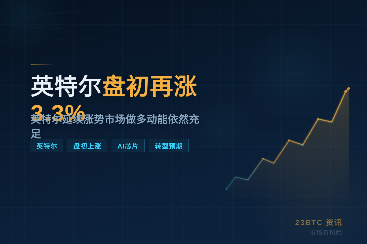 英特尔盘初再涨3.3%