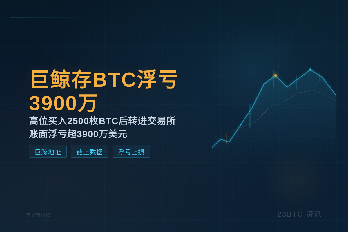 巨鲸存BTC浮亏3900万插图1 巨鲸存BTC浮亏3900万