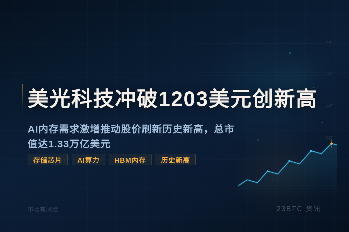 美光科技冲破1203美元创新高