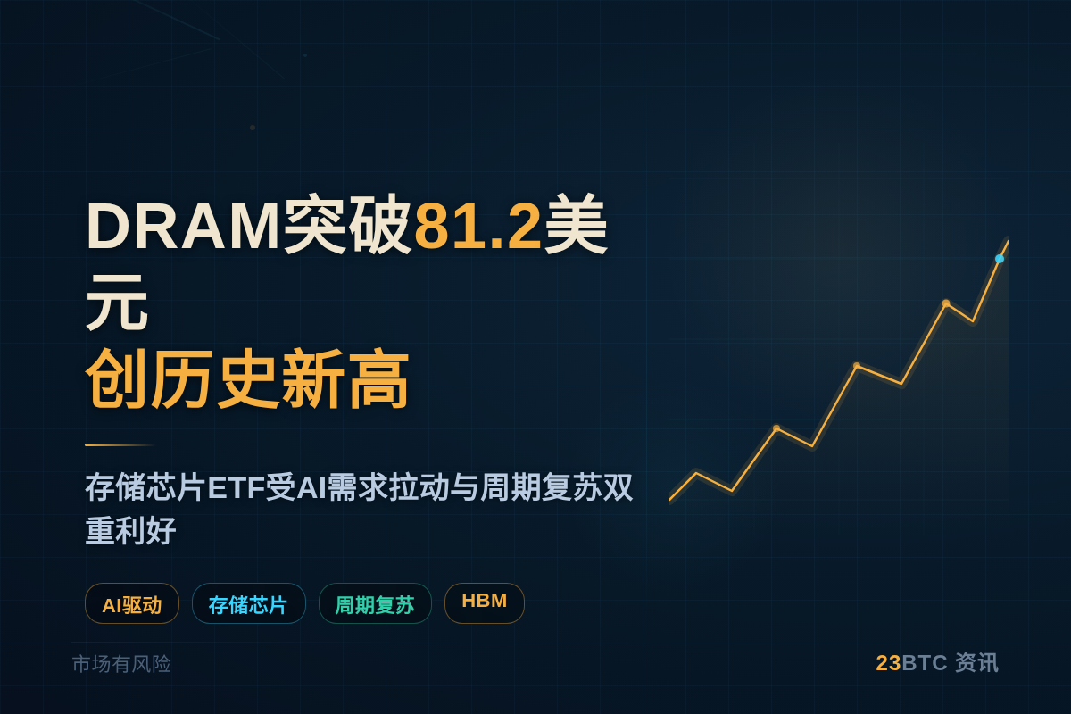 DRAM突破81.2美元创历史新高插图1 DRAM突破81.2美元创历史新高