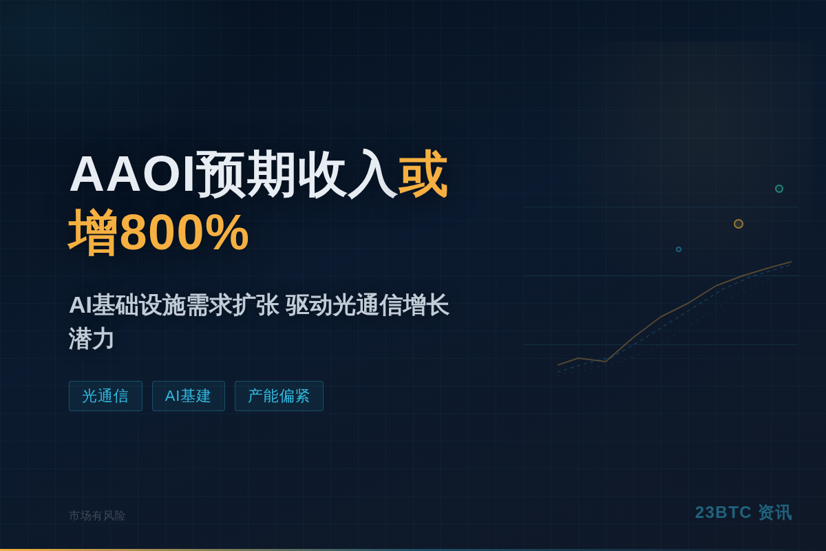 AAOI预期收入或增800%,关注买点插图1 AAOI预期收入或增800%,关注买点