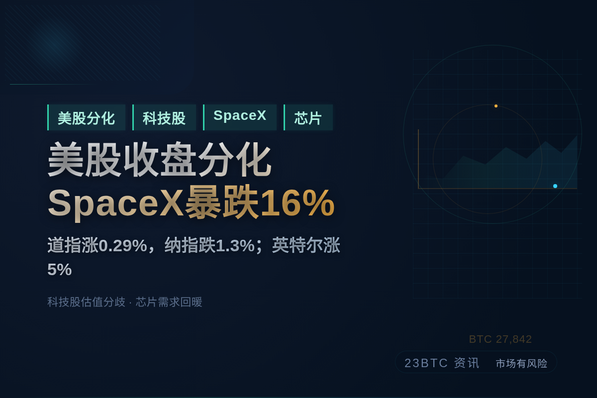 美股收盘分化,SpaceX暴跌16%插图1 美股收盘分化,SpaceX暴跌16%
