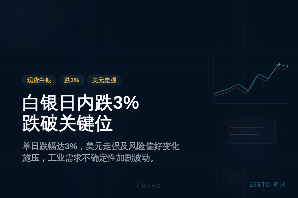 现货白银日内跌3%插图1 现货白银日内跌3%