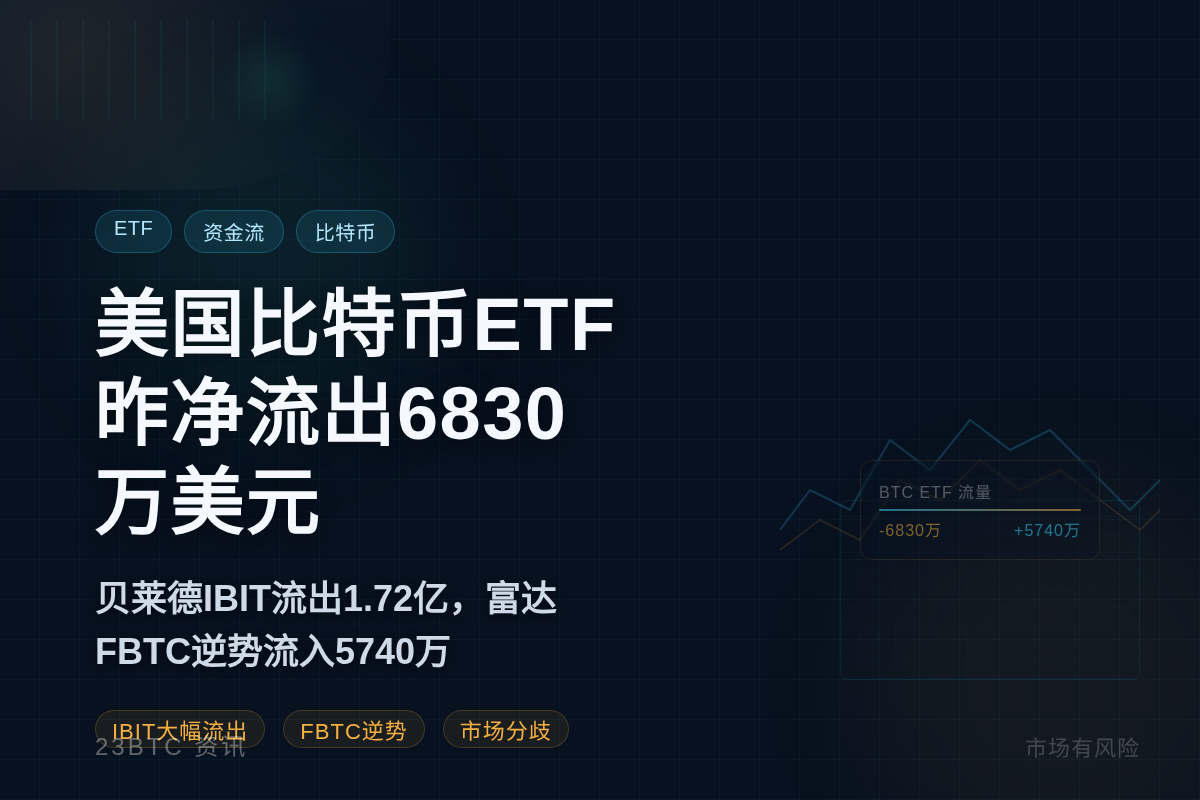 美国比特币ETF昨净流出6830万美元插图1 美国比特币ETF昨净流出6830万美元