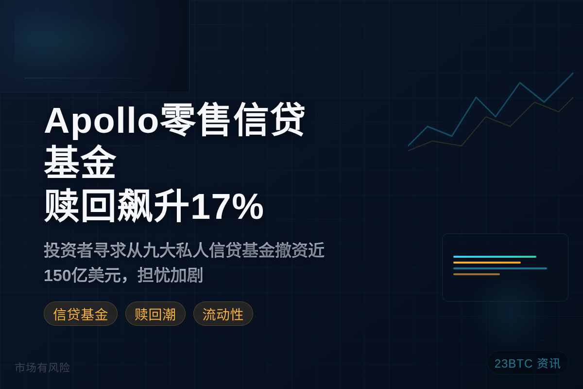 Apollo零售信贷基金赎回飙升17%，九基金遭150亿撤资