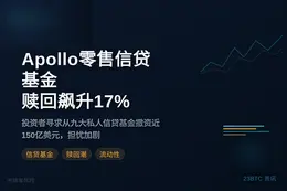 Apollo零售信贷基金赎回飙升17%，九基金遭150亿撤资
