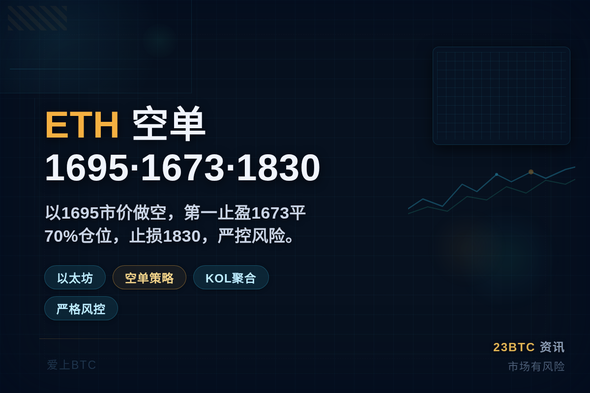 2026-06-23 08:24:46 ETH空单,1695开仓,1673止盈,1830止损插图1 ETH空单,1695开仓,1673止盈,1830止损